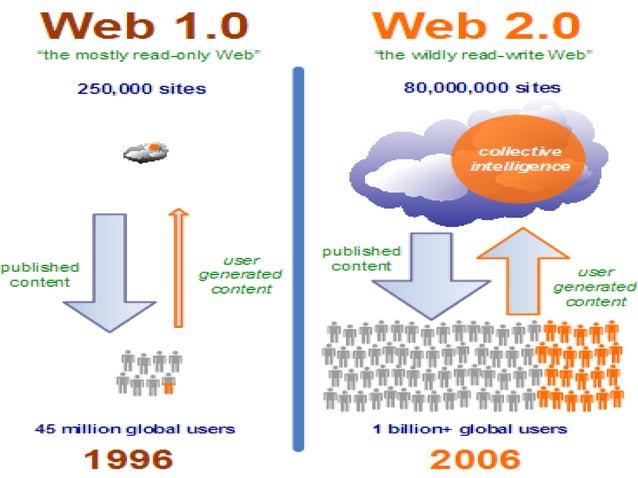 Web 1.0 2.0-3.0-4.0 Overview