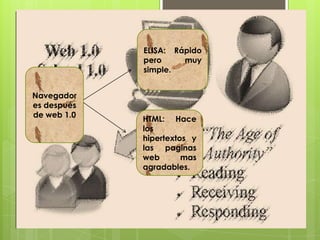 ELISA: Rápido
             pero     muy
             simple.


Navegador
es después
de web 1.0
             HTML: Hace
             los
             hipertextos y
             las paginas
             web       mas
             agradables.
 