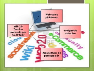 Web como
                   plataforma


   WEB 2.0
   Termino
                                   Inteligencia
propuesto por:
                                     colectiva
 Tim O'Reilly




                 Arquitectura de
                  participación
 