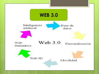 WEB 3.0
 