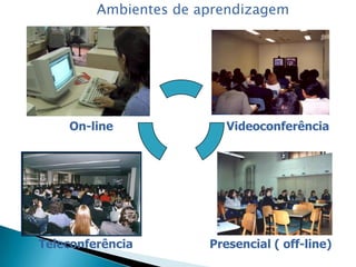 Ambientes de aprendizagem VideoconferênciaOn-lineTeleconferênciaPresencial ( off-line)