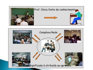 Ambientes de AprendizagemProf. Única fonte de conhecimentoComplexa Rede Significado é atribuído ao aprendiz