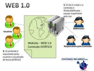 1. O site é criado e o
                                             conteúdo é
                                             ATUALIZADO pela
                                             equipe responsável
                                             pelo site




                                                       Webmaster
Usuários



                         Website - WEB 1.0
                         Conteúdo ESTÁTICO   Responsáveis pelo Conteúdo

2. O conteúdo é
requisitado pelos
usuários e visualizado
de forma ESTÁTICA
 