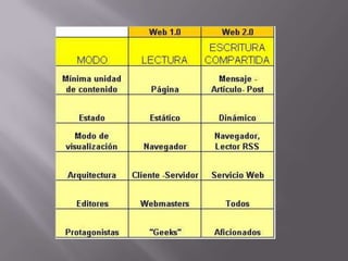 Web 1.0 y 2.0