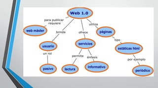 Inicios Web 1.0, web 2.0, web 3.0 