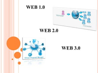 WEB 1.0
WEB 2.0
WEB 3.0
 