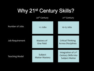 Why 21st Century Skills? 
20th Century 21st Century 
Subject 
Matter Mastery 
Number of Jobs: 
Job Requirement 
Teaching Model 
1-2 Jobs 
Mastery of 
One Field 
10-15 Jobs 
Critical Thinking 
Across Disciplines 
Integration of 21st 
Century Skills into 
Subject Matter 
 