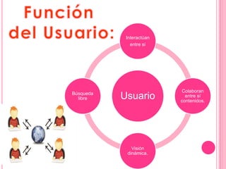 Interactúan 
entre sí 
Usuario 
Colaboran 
entre sí 
contenidos. 
Visión 
dinámica. 
Búsqueda 
libre 
 