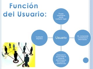 ANTECEDENTES 
Puede 
conectarse 
desde 
cualquier lugar 
Usuario 
Ve, comprende 
y manipula la 
información. 
Consume lo 
que la Web le 
presenta 
discriminando 
sus gustos 
y preferencias. 
Cualquier 
dispotivo 
 