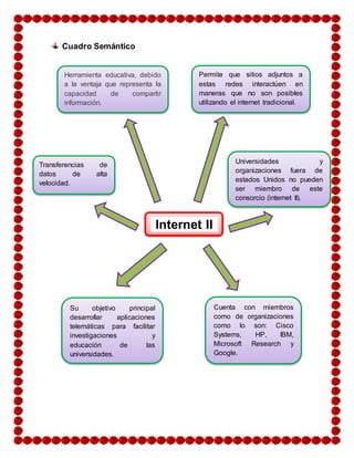 Cuadro Semántico 
Herramienta educativa, debido 
a la ventaja que representa la 
capacidad de compartir 
información. 
Internet II 
Transferencias de 
datos de alta 
velocidad. 
Su objetivo principal 
desarrollar aplicaciones 
telemáticas para facilitar 
investigaciones y 
educación de las 
universidades. 
Permite que sitios adjuntos a 
estas redes interactúen en 
maneras que no son posibles 
utilizando el internet tradicional. 
Universidades y 
organizaciones fuera de 
estados Unidos no pueden 
ser miembro de este 
consorcio (internet II). 
Cuenta con miembros 
como de organizaciones 
como lo son: Cisco 
Systems, HP, IBM, 
Microsoft Research y 
Google. 
 