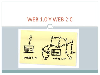 WEB 1.0 Y WEB 2.0
 