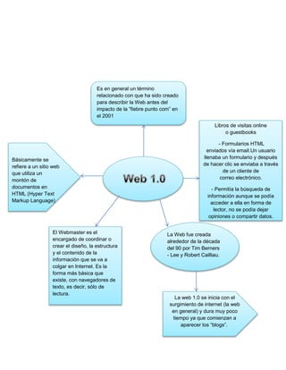 El Webmaster es el
encargado de coordinar o
crear el diseño, la estructura
y el contenido de la
información que se va a
colgar en Internet. Es la
forma más básica que
existe, con navegadores de
texto, es decir, sólo de
lectura.
Es en general un término
relacionado con que ha sido creado
para describir la Web antes del
impacto de la “fiebre punto com” en
el 2001
Básicamente se
refiere a un sitio web
que utiliza un
montón de
documentos en
HTML (Hyper Text
Markup Language)
La Web fue creada
alrededor de la década
del 90 por Tim Berners
- Lee y Robert Cailliau.
La web 1.0 se inicia con el
surgimiento de internet (la web
en general) y dura muy poco
tiempo ya que comienzan a
aparecer los “blogs”.
Libros de visitas online
o guestbooks
- Formularios HTML
enviados vía email.Un usuario
llenaba un formulario y después
de hacer clic se enviaba a través
de un cliente de
correo electrónico.
- Permitía la búsqueda de
información aunque se podía
acceder a ella en forma de
lector, no se podía dejar
opiniones o compartir datos.
 
