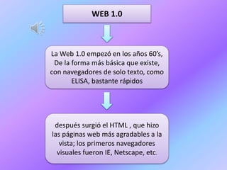 WEB 1.0
La Web 1.0 empezó en los años 60’s,
De la forma más básica que existe,
con navegadores de solo texto, como
ELISA, bastante rápidos
después surgió el HTML , que hizo
las páginas web más agradables a la
vista; los primeros navegadores
visuales fueron IE, Netscape, etc.
 