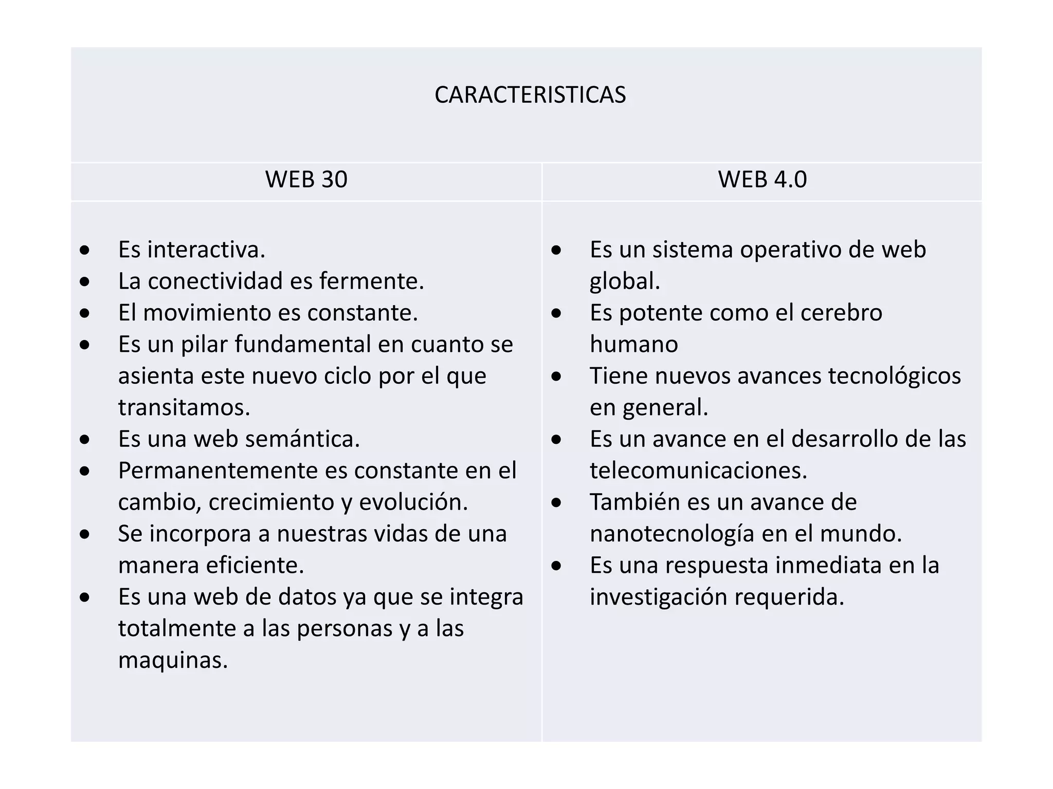 CARACTERISTICAS
WEB 30 WEB 4.0
 Es interactiva.
 La conectividad es fermente.
 El movimiento es constante.
 Es un pilar fundamental en cuanto se
asienta este nuevo ciclo por el que
transitamos.
 Es una web semántica.
 Permanentemente es constante en el
cambio, crecimiento y evolución.
 Se incorpora a nuestras vidas de una
manera eficiente.
 Es una web de datos ya que se integra
totalmente a las personas y a las
maquinas.
 Es un sistema operativo de web
global.
 Es potente como el cerebro
humano
 Tiene nuevos avances tecnológicos
en general.
 Es un avance en el desarrollo de las
telecomunicaciones.
 También es un avance de
nanotecnología en el mundo.
 Es una respuesta inmediata en la
investigación requerida.
 
