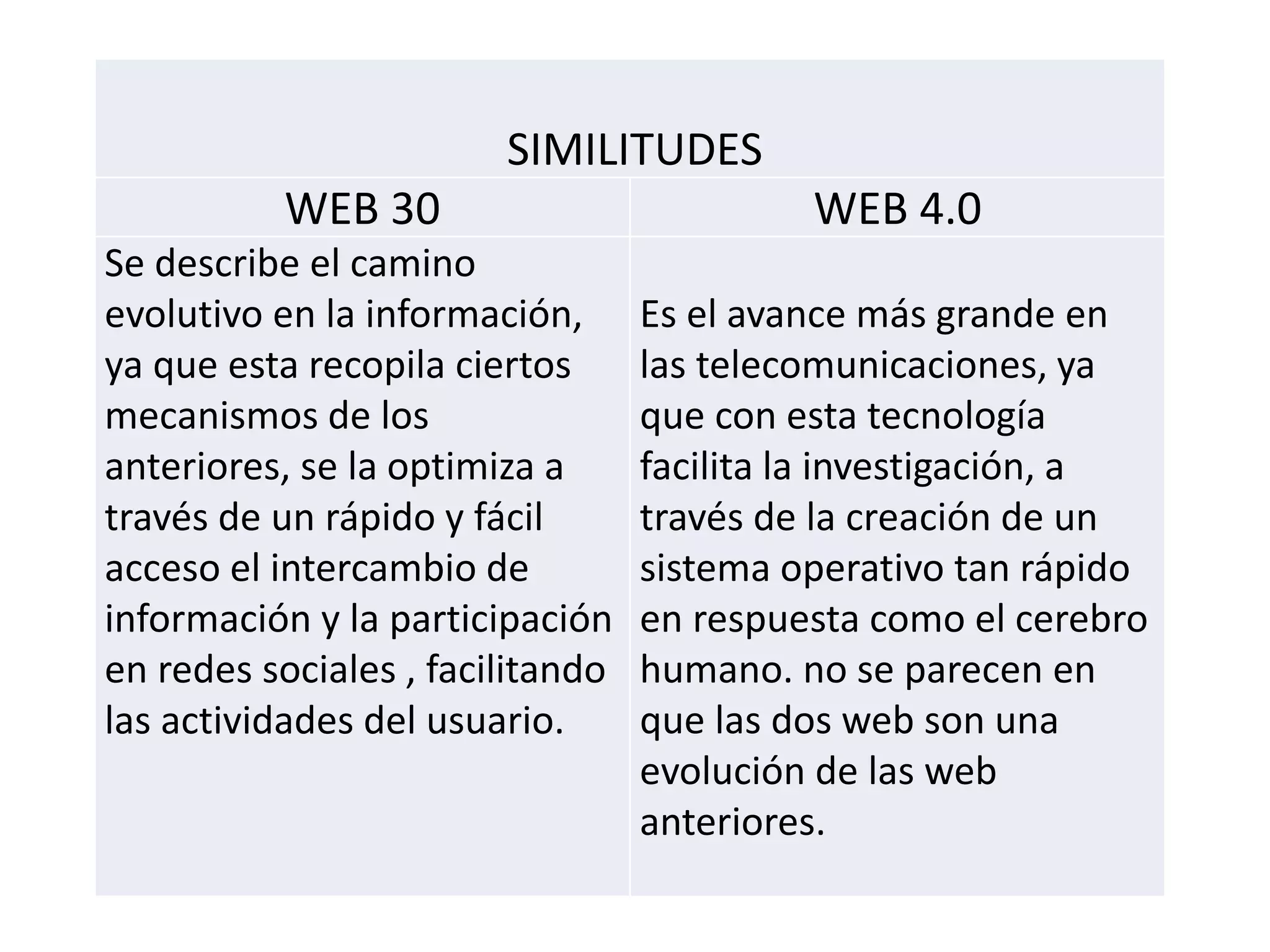 SIMILITUDES
WEB 30 WEB 4.0
Se describe el camino
evolutivo en la información,
ya que esta recopila ciertos
mecanismos de los
anteriores, se la optimiza a
través de un rápido y fácil
acceso el intercambio de
información y la participación
en redes sociales , facilitando
las actividades del usuario.
Es el avance más grande en
las telecomunicaciones, ya
que con esta tecnología
facilita la investigación, a
través de la creación de un
sistema operativo tan rápido
en respuesta como el cerebro
humano. no se parecen en
que las dos web son una
evolución de las web
anteriores.
 