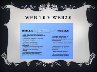 WEB 1.0 Y WEB2.0
 