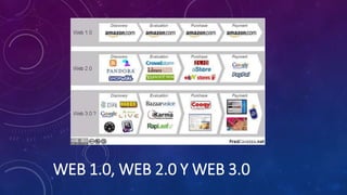 WEB 1.0, WEB 2.0 Y WEB 3.0
 