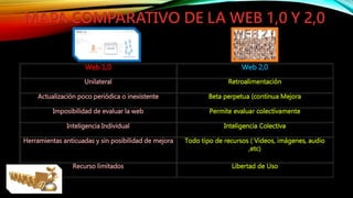 MAPA COMPARATIVO DE LA WEB 1,0 Y 2,0
Web 1,0 Web 2,0
Unilateral Retroalimentación
Actualización poco periódica o inexistente Beta perpetua (continua Mejora
Imposibilidad de evaluar la web Permite evaluar colectivamente
Inteligencia Individual Inteligencia Colectiva
Herramientas anticuadas y sin posibilidad de mejora Todo tipo de recursos ( Videos, imágenes, audio
,etc)
Recurso limitados Libertad de Uso
 