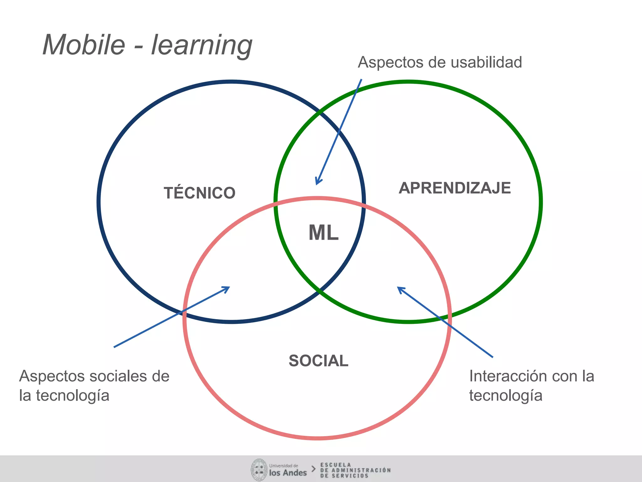 Mobile - learning
TÉCNICO APRENDIZAJE
SOCIAL
Aspectos sociales de
la tecnología
Aspectos de usabilidad
Interacción con la
tecnología
ML
 
