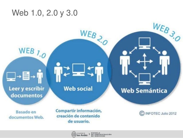 Resultado de imagen para web 1.0 2.0 3.0