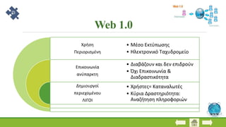 Web 1.0
Χρήση
Περιορισμένη
Επικοινωνία
ανύπαρκτη
Δημιουργοί
περιεχομένου
ΛΙΓΟΙ
• Μέσο Εκτύπωσης
• Ηλεκτρονικό Ταχυδρομείο
...