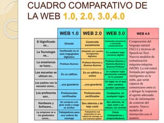 CUADRO COMPARATIVO DE
LA WEB 1.0, 2.0, 3.0,4.0
WEB 4.0
Comprensión del
lenguaje natural
(NLU) y técnicas de
Speech-to-Text.
Nuevos modelos de
comunicación
máquina-máquina
(M2M). La red estará
formada por agentes
inteligentes en la
nube, que serán
capaces de
comunicarse entre si
y delegar la respuesta
al agente adecuado.
Uso de información
de contexto del
usuario. Nuevo
modelo de
interacción con el
usuario.
 