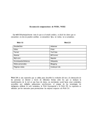 Resumen de comparaciones de WEB1, WEB2
La web 1.0 principalmente trata lo que es el estado estático, es decir los datos que se
encuentran en ésta no pueden cambiar, se encuentran fijos, no varían, no se actualizan.
Web 1.0 Web 2.0
DoubleClick Adsense
Ofoto Flickr
Terrart YouTube
Akamai BitTorrent
Mp3.com Napster
Enciclopedia Británica Wikipedia
Webs personales Blogging
Páginas vistas Coste por clic
Web 3.0 es una expresión que se utiliza para describir la evolución del uso y la interacción de
las personas en internet a través de diferentes formas entre los que se incluyen la
transformación de la red en una base de datos, un movimiento social hacia crear contenidos
accesibles por múltiples aplicaciones non-browser, el empuje de las tecnologías de
inteligencia artificial, la web semántica, la Web Geoespacial o la Web 3D. La expresión es
utilizada por los mercados para promocionar las mejoras respecto a la Web 2.0.
 