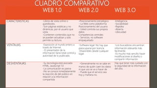 CUADRO COMPARATIVO
WEB 1.0 WEB 2.0 WEB 3.O
CARACTERISTICAS -Libros de visita online o
guestbooks.
-Son páginas estáticas y no
dinámicas, por el usuario que
visita
-Contienen contenidos que no
se pueden actualizar y solo
permite su lectura.
-Posicionamiento estratégico
- La Web como plataforma
Posicionamiento del usuario
- Usted controla sus propios
datos
Competencias centrales
- Servicios, no software
empaquetado
-Inteligencia
-Sociabilidad
-Rapidez
-Abierta
-Ubicuidad
VENTAJAS -Exposición al mundo entero a
través de Internet.
- El presentador de la
información tiene total control y
autoridad de lo publicado.
-Software legal: No hay que
preocuparse por licencia
-Disponibles desde cualquier
lugar.
-Los buscadores encuentran
información relevante más
fácilmente.
-Es mucho más sencillo hacer
modificaciones al diseño o
compartir información.
DESVENTAJAS -Su tecnología está asociada
HTML, JavaScript 1.0
-La comunicación es pasiva
-No se conoce inmediatamente
la reacción de del público en
relación a la información
compartida.
-Generalmente no se sabe en
manos de quién caen los datos
ni que uso se va a hacer de
- Puede que el servicio sea
hoy y mañana no.
Hay que tener más cuidado con
la seguridad de la información
del sitio.
 