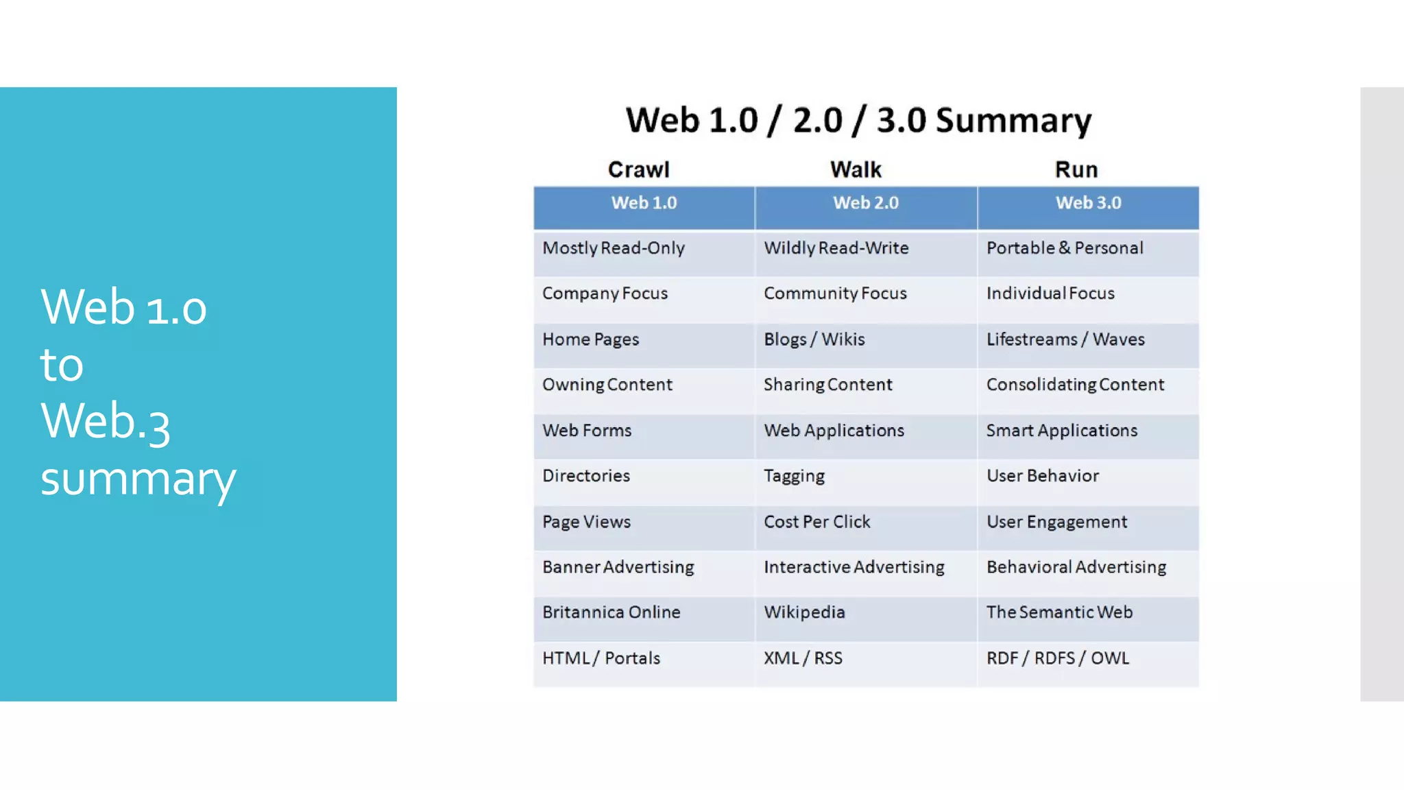 Web 1.0
to
Web.3
summary
 