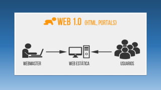 Web 1.0, 2.0, 3.0 Que es, Caracteristicas, Ventajas Y Desventajas