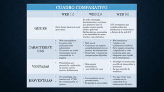 CUADRO COMPARATIVO
WEB 1.0 WEB 2.0 WEB 3.0
QUE ES
Es la forma básica de web
que existe.
Es todo tecnología,
herramientas y servicios
que permiten que el
propio usuario pueda
crear y publicar
fácilmente sus contenidos
y sin necesidad de tener
muchos conocimientos
Es l neologismo que
engloba todas las
tendencias y evoluciones
a futuro de la web 2.0
CARACTERISTI
CAS
• Web consumidora
• La gente solo
participa como
administra
• El usuario no puede
interactuar con el
contenido de la
pagina.
• Web social
• Construye un espacio
social horizontal rico en
fuentes de información.
• Desarrolla y mejora las
competencias digitales.
• Web semántica
• Conduce a la
inteligencia artificial
• Se le asigna categorías
y significado a cada
elemento para una
búsqueda mas rápida
en el ciberespacio.
VENTAJAS
• Plataforma que
permite la explotación
al mundo entero
atreves del internet
• Mensajería
instantánea.
• son fáciles de usar
• El código es mucho mas
sencillo de desarrollar y
mantener.
• Es mas sencillo de
modificar.
DESVENTAJAS
• Su tecnología esta
asociad con HTML
• Su comunicación es
pasiva.
• La enseñanza no es
personalizada.
• Se pierde la privacidad.
• Hay que tener mas
cuidado con la
seguridad de la
información del sitio.
 