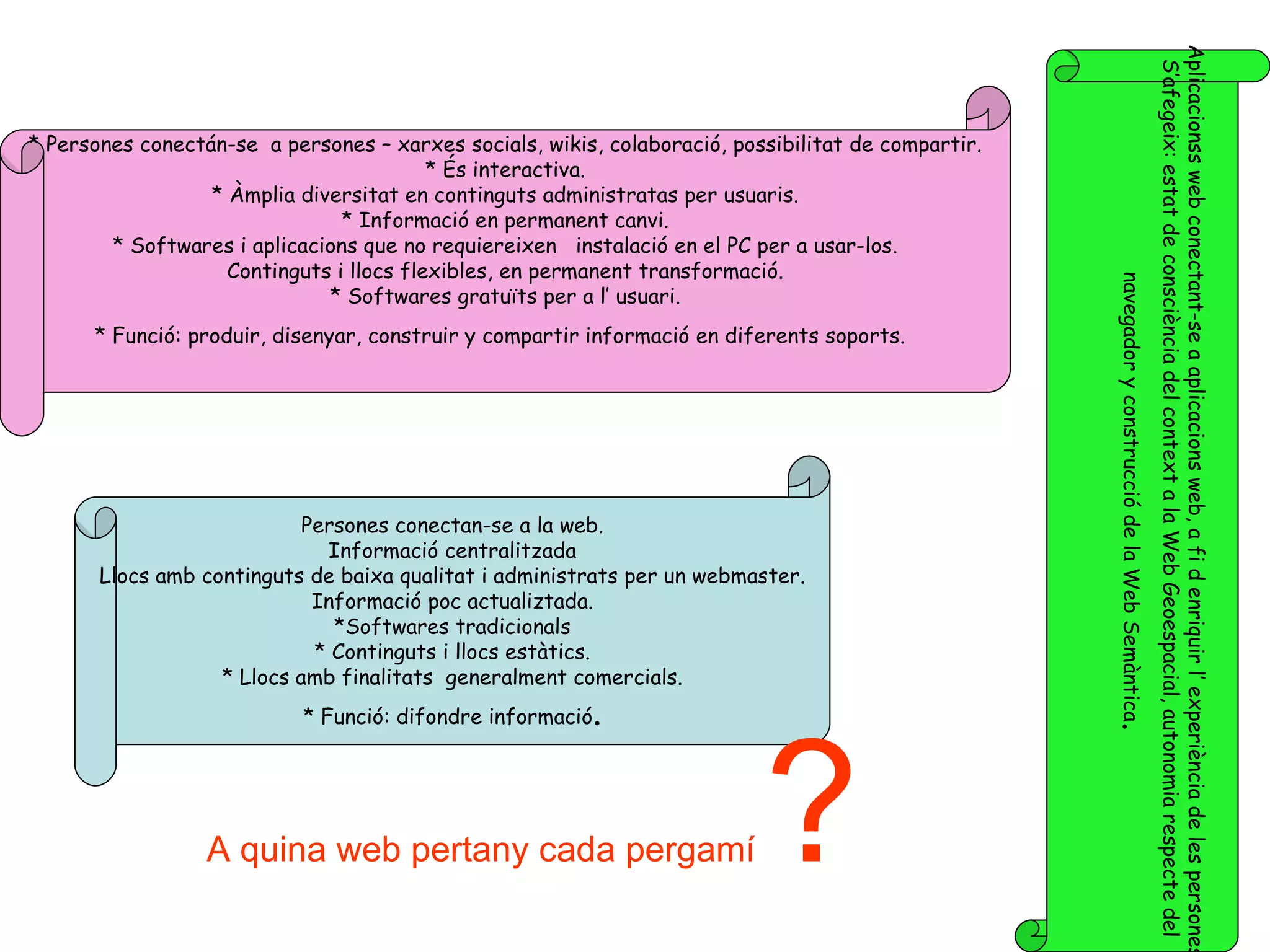 Persones conectan-se a la web. Informació centralitzada Llocs amb continguts de baixa qualitat i administrats per un webmaster. Informació poc actualiztada. *Softwares tradicionals * Continguts i llocs estàtics. * Llocs amb finalitats  generalment comercials. * Funció: difondre informació . * Persones conectán-se  a persones – xarxes socials, wikis, colaboració, possibilitat de compartir. * És interactiva. * Àmplia diversitat en continguts administratas per usuaris. * Informació en permanent canvi. * Softwares i aplicacions que no requiereixen  instalació en el PC per a usar-los. Continguts i llocs flexibles, en permanent transformació. * Softwares gratuïts per a l’ usuari. * Funció: produir, disenyar, construir y compartir informació en diferents soports.   Aplicacionss web conectant-se a aplicacions web, a fi d enriquir l’ experiència de les persones S’afegeix: estat de consciència del context a la Web Geoespacial, autonomia respecte del  navegador y construcció de la Web Semàntica . A quina web pertany cada pergamí  ? 