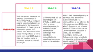 Web 1.0 Web 2.0 Web 3.0
Definición
Web 1.0 es una frase que se
refiere a un estado de la
World Wide Web, y cualquier
página web diseñada con un
estilo anterior del fenómeno
de la Web 2.0. Es en general
un término que ha sido
creado para describir la Web
antes del impacto de la fiebre
punto com en el 2001, que es
visto por muchos como el
momento en que el internet
dio un giro.
El término Web 2.0 fue
acuñado por Tim
O’Reilly en 2004 para
referirse a una
segunda generación
en la historia del
desarrollo de
tecnología Web
basada en
comunidades de
usuarios y una gama
especial de servicios.
Web 3.0 es un neologismo que
se utiliza para describir la
evolución del uso y la
interacción en la red a través de
diferentes caminos. El término
Web 3.0 apareció por primera
vez en 2006 en un artículo de
Jeffrey Zeldman, crítico de la
Web 2.0 y asociado a
tecnologías comoAJAX.
Actualmente existe un debate
considerable en torno a lo que
significa Web 3.0, y cual es la
definición acertada.
 