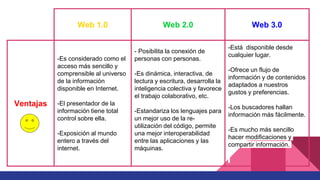 Web 1.0 Web 2.0 Web 3.0
Ventajas
-Es considerado como el
acceso más sencillo y
comprensible al universo
de la información
disponible en Internet.
-El presentador de la
información tiene total
control sobre ella.
-Exposición al mundo
entero a través del
internet.
- Posibilita la conexión de
personas con personas.
-Es dinámica, interactiva, de
lectura y escritura, desarrolla la
inteligencia colectiva y favorece
el trabajo colaborativo, etc.
-Estandariza los lenguajes para
un mejor uso de la re-
utilización del código, permite
una mejor interoperabilidad
entre las aplicaciones y las
máquinas.
-Está disponible desde
cualquier lugar.
-Ofrece un flujo de
información y de contenidos
adaptados a nuestros
gustos y preferencias.
-Los buscadores hallan
información más fácilmente.
-Es mucho más sencillo
hacer modificaciones y
compartir información.
 