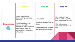 Web 1.0 Web 2.0 Web 3.0
Desventajas
- Se limita a mostrar
información y que no se
actualiza
-Es de solo lectura, el
usuario no puede
interactuar con el contenido
de la página,(nada de
comentarios, respuestas,
citas, etc).
- Saturación.
-Riesgo en la seguridad de
datos.
-Dependencia del sistema
a la conexión de internet.
-Hay que tener más
cuidado con la seguridad
de la información del sitio.
-Más ordenadores
vulnerables a ataques de
virus.
 