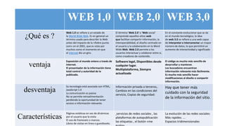 WEB 1,0 WEB 2,0 WEB 3,0
¿Qué es ?
Web 1.0 se refiere a un estado de
la World Wide Web. Es en general un
término usado para describir la Web
antes del impacto de la «fiebre punto
com» en el 2001, que es visto por
muchos como el momento en que
el internet dio un giro.
El término 'Web 2.0' o 'Web social'​
comprende aquellos sitios web
que facilitan compartir información, la
interoperabilidad, el diseño centrado en
el usuario y la colaboración en la Word
Wide Web. Web 2.0 permite a los
usuarios interactuar y colaborar entre sí,
como creadores de contenido.
En el constante evolucionar que se da
en el mundo tecnológico, la idea
de web 3.0 se refiere a una web capaz
de interpretar e interconectar un mayor
número de datos, lo que permitirá un
aumento de interactividad y significado
ventaja
Exposición al mundo entero a través de
Internet.
El presentador de la información tiene
total control y autoridad de lo
publicado.
Software legal, Disponibles desde
cualquier lugar.
Multiplataforma, Siempre
actualizado
El código es mucho más sencillo de
desarrollar y mantener.
Los buscadores encuentran
información relevante más fácilmente.
Es mucho más sencillo hacer
modificaciones al diseño o compartir
información.
desventaja
Su tecnología está asociada con HTML,
JavaScript 1.0
La comunicación es pasiva
No se permite retroalimentación
perdiendo la oportunidad de tener
acceso a información relevante.
Información privada a terceros,.
Cambios en las condiciones del
servicio, Copias de seguridad:
Hay que tener más
cuidado con la seguridad
de la información del sitio.
Características
Páginas estáticas en vez de dinámicas
por el usuario que la visita​
El uso de framesets o marcos.
Libros de visitas en línea o guestbooks.
servicios de redes sociales , las
plataformas de autopublicación
las etiquetas , el botón «me
La evolución de las redes sociales:
Más rapidez. ...
Espacios tridimensionales
 