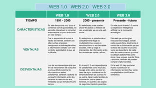 WEB 1.0 WEB 2.0 WEB 3.0
WEB 1.0 WEB 2.0 WEB 3.0
TIEMPO 1991 - 2005 2005 - presente Presente - futuro
CARACTERISTICAS
En este tiempo era muy poco el
contenido con el que contaba, no
se podía interactuar ni comentar
entonces era un poco anticuada
en este tiempo.
En este lapso ya se pueden
añadir los datos su método de
uso era simple, ya era una web
social.
En este punto la web 3.0 centra
su objetivo en inteligencia
artificial y a la innovación
tecnológica.
VENTAJAS
Fue la exposición al mundo a
través de internet, también con
ella muchas empresas
inauguraron su estrategia online,
la información contaba con total
control y autoridad de lo que se
publicaba.
En este punto la plataforma es
completamente legal es
multiplataforma, posee un
servicios como lo son las redes
sociales, wikis y blogs el
intercambio de información entre
los usuarios es rápida y eficaz.
Esta web ya es una gran
evolución tecnológica, donde
cada usuario tiene totalmente el
control de su información ya que
se hace de usuario en usuario,
ya no se dependería de nadie
solo de nuestro mando y control
se utilizan plataformas como
store J que es para guardar fotos
y archivos, también se pueden
comprar criptomonedas.
DESVENTAJAS
Una de sus desventajas era que
en los mecanismos de búsqueda
era muy difícil encontrar la
información en estas
plataformas, también a la hora de
compartir información entre los
usuarios su reacción no era
inmediata ya que tomaba mucho
tiempo.
En la web 2.0 aun dependíamos
de plataformas como YouTube,
Google entre otros es decir en
caso de algún problema con la
empresa cierran las cuentas no
se podría hacer nada, también la
información podría pasar a
terceros, en cuento a las copias
de seguridad nadie lo garantiza.
En la web 3.0 hay que tener
mucho cuidado con la
información, también hay cierta
complejidad en codificación
semántica.
 