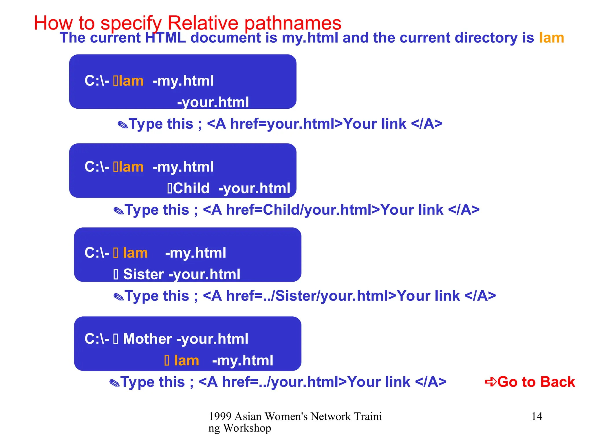 1999 Asian Women's Network Traini
ng Workshop
14
The current HTML document is my.html and the current directory is Iam
C:- Iam -my.html
-your.html
Type this ; <A href=your.html>Your link </A>
C:- Iam -my.html
Child -your.html
Type this ; <A href=Child/your.html>Your link </A>
C:-  Iam -my.html
 Sister -your.html
Type this ; <A href=../Sister/your.html>Your link </A>
C:-  Mother -your.html
 Iam -my.html
Type this ; <A href=../your.html>Your link </A> Go to Back
How to specify Relative pathnames
 