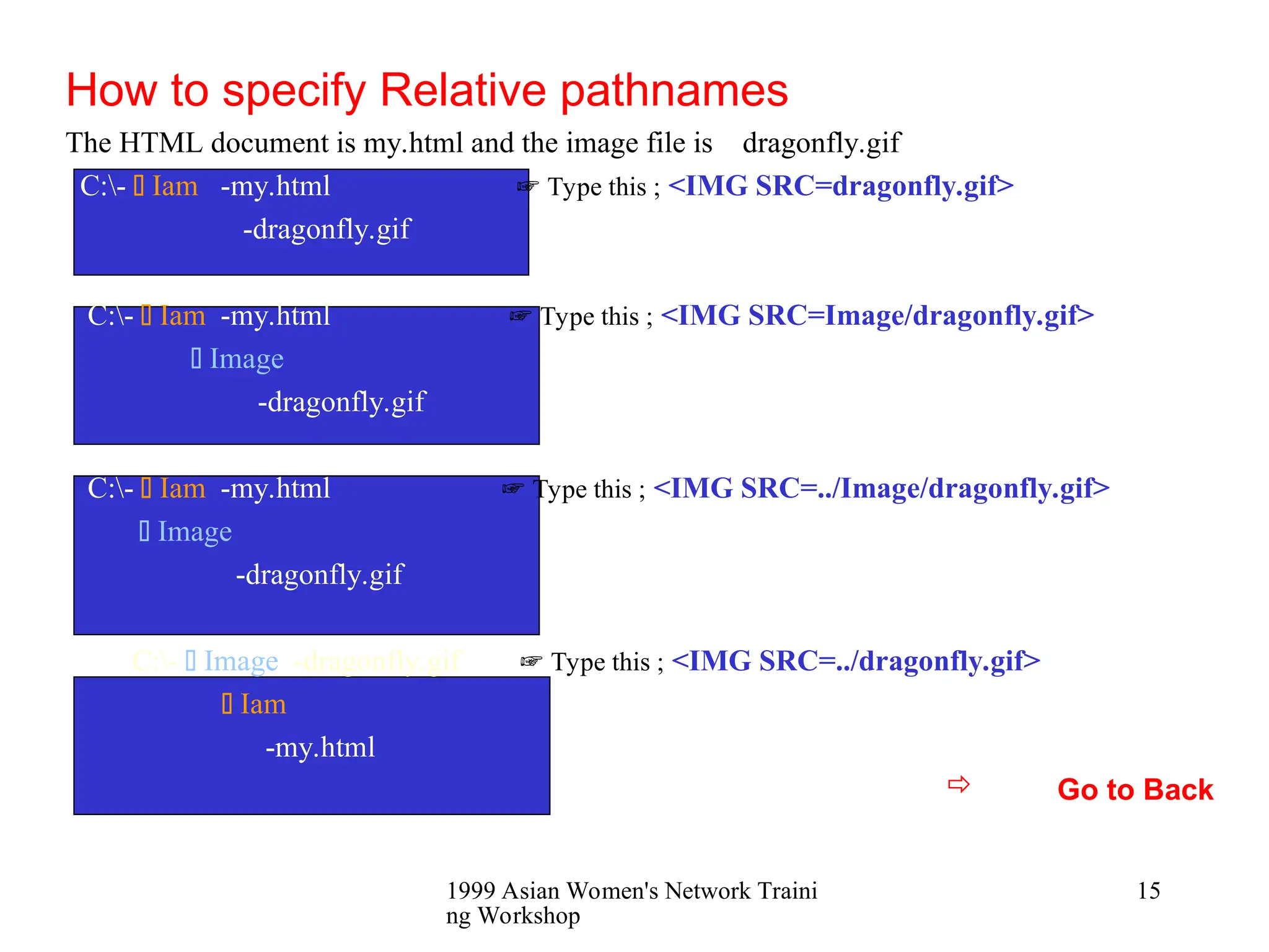 1999 Asian Women's Network Traini
ng Workshop
15
How to specify Relative pathnames
The HTML document is my.html and the image file is dragonfly.gif
C:-  Iam -my.html Type this ;
☞ <IMG SRC=dragonfly.gif>
-dragonfly.gif
C:-  Iam -my.html Type this ;
☞ <IMG SRC=Image/dragonfly.gif>
 Image
-dragonfly.gif
C:-  Iam -my.html Type this ;
☞ <IMG SRC=../Image/dragonfly.gif>
 Image
-dragonfly.gif
C:-  Image -dragonfly.gif Type this ;
☞ <IMG SRC=../dragonfly.gif>
 Iam
-my.html
 Go to Back
 