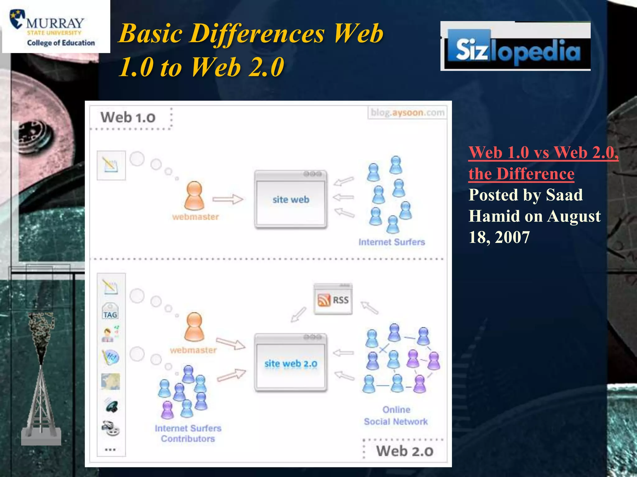 Basic Differences Web
1.0 to Web 2.0

                        Web 1.0 vs Web 2.0,
                        the Difference
                        Posted by Saad
                        Hamid on August
                        18, 2007
 