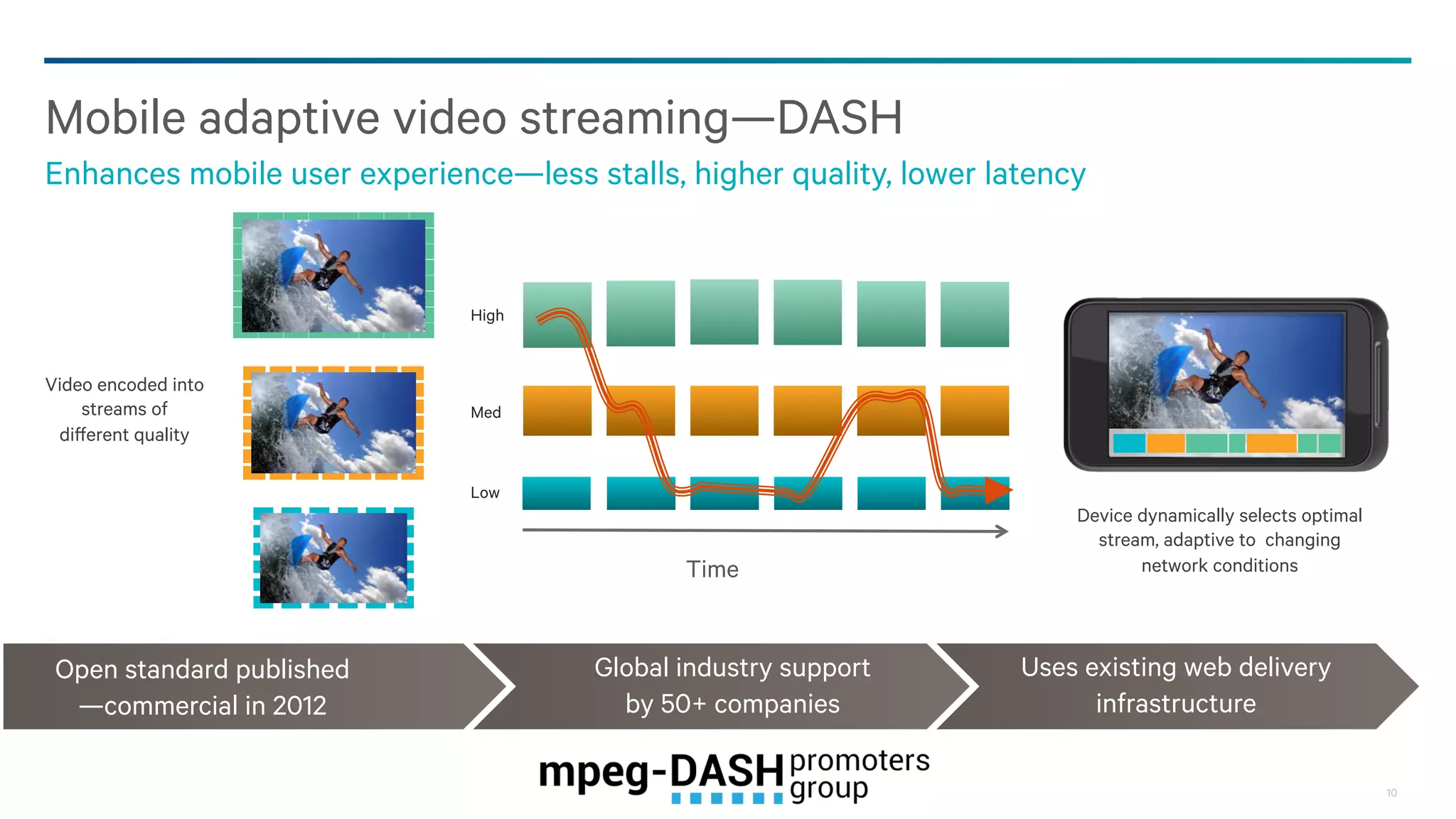 Mobile adaptive video streaming—DASH
Enhances mobile user experience—less stalls, higher quality, lower latency

High

Video encoded into
streams of
different quality

Med

Low

Time

Open standard published
—commercial in 2012

Global industry support
by 50+ companies

Device dynamically selects optimal
stream, adaptive to changing
network conditions

Uses existing web delivery
infrastructure
10

 