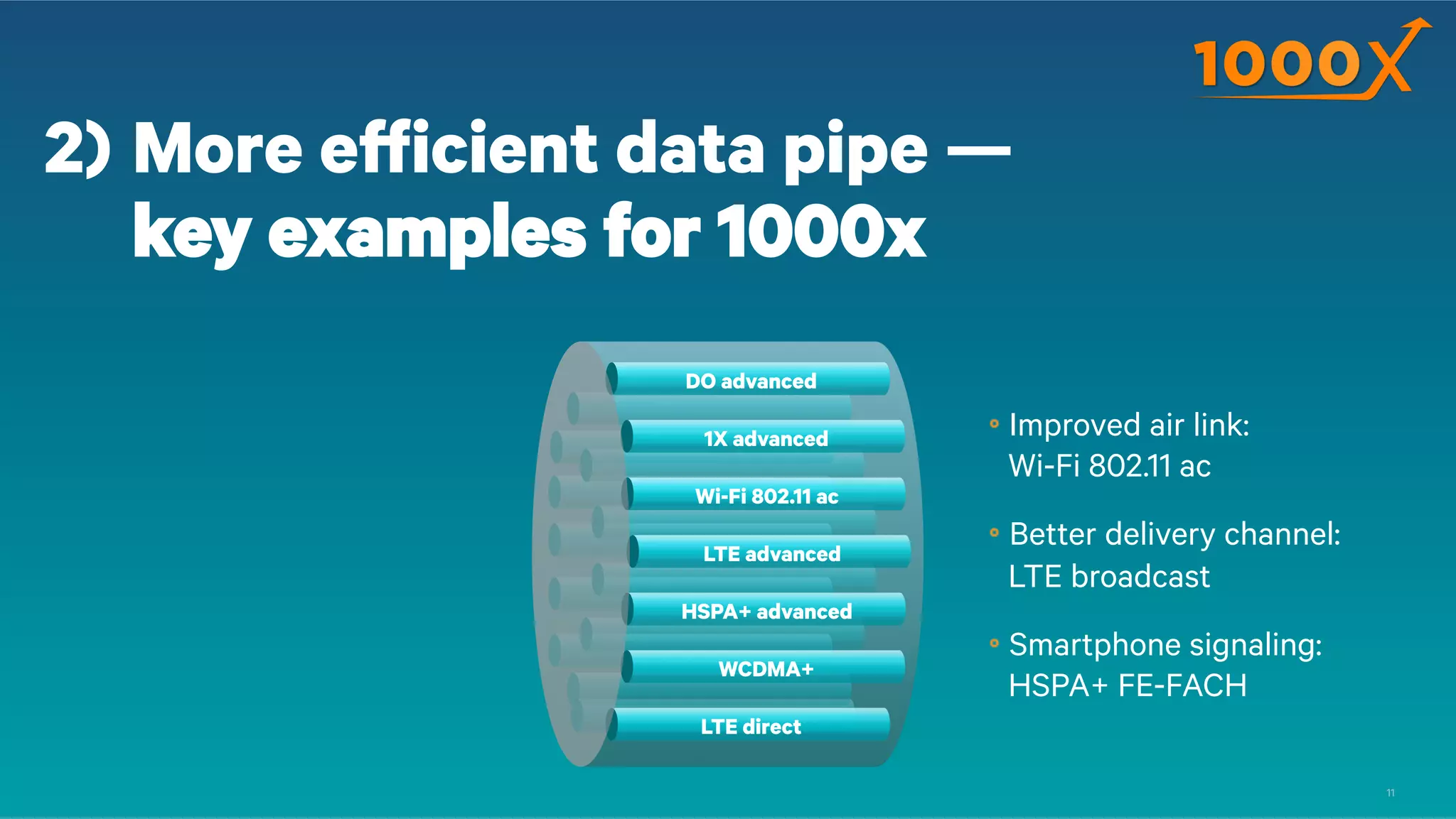 2) More efficient data pipe —
key examples for 1000x
1X/DO advanced
Wi-Fi 802.11 ac

Bring LTE benefits to
unlicensed spectrum

LTE Broadcast
LTE advanced

Better delivery channel:
LTE broadcast

Bring LTE to unlicensed
HSPA+ Evolution

Smartphone signaling:
HSPA+ FE-FACH

LTE direct
11

 
