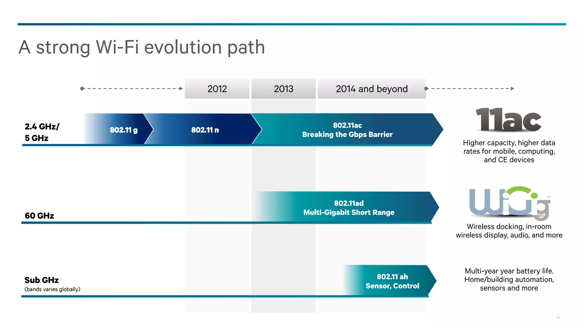 A leader in all solutions to best leverage unlicensed spectrum
Committed to end-to-end Wi-Fi, carrier Wi-Fi, bringing LTE Advanced to unlicensed spectrum

Common LTE Advanced for
licensed and unlicensed spectrum

Licensed Spectrum
Cleared spectrum for 3G/4G,
ASA for 3G/4G

Mobile operator managed service that aggregates
licensed and unlicensed spectrum1

Exclusive use

Mobile broadband

3G/4G for licensed and carrier Wi-Fi
for unlicensed spectrum
Mobile operator managed service with tighter Wi-Fi
integration for better offload and enhanced services

Unlicensed Spectrum

Wi-Fi hotspots in unlicensed spectrum

Multiple technologies (Wi-Fi,
LTE in unlicensed)

Shared use

1With

Wi-Fi for backward compatibility

Local area access for private/residential, enterprise users.

Local area access
14

 