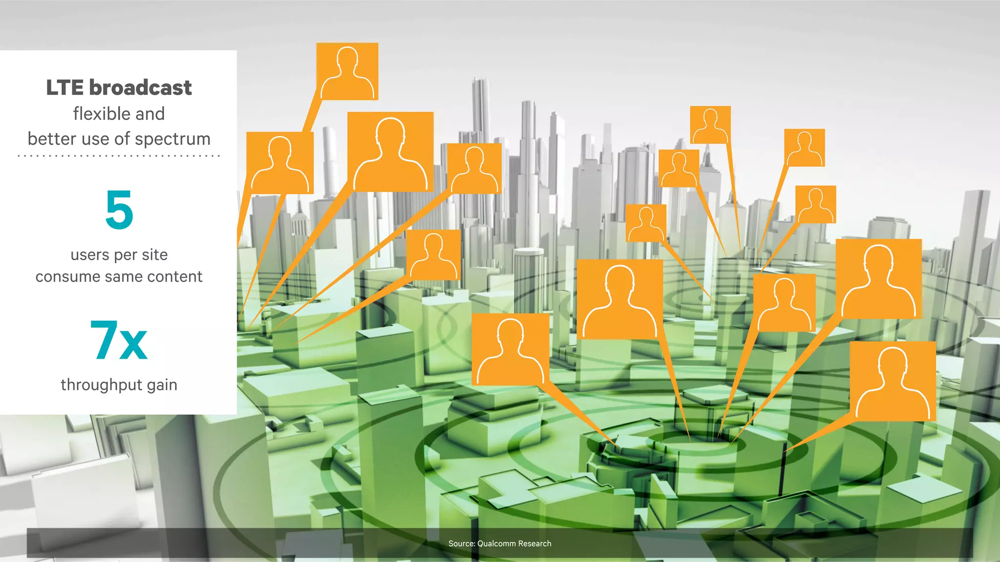 LTE broadcast
flexible and
better use of spectrum

5
users per site
consume same content

7x
throughput gain

Source: Qualcomm Research

16

 