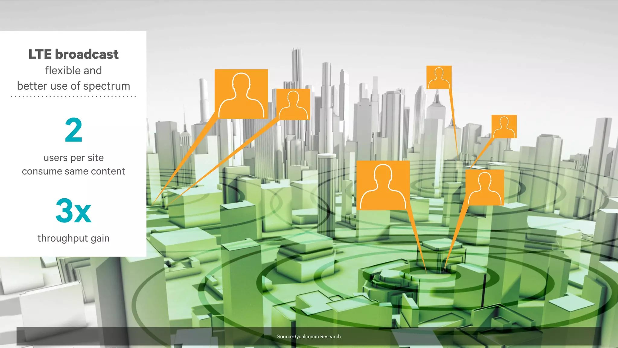 LTE broadcast
flexible and
better use of spectrum

2
users per site
consume same content

3x
throughput gain

Source: Qualcomm Research

17

 