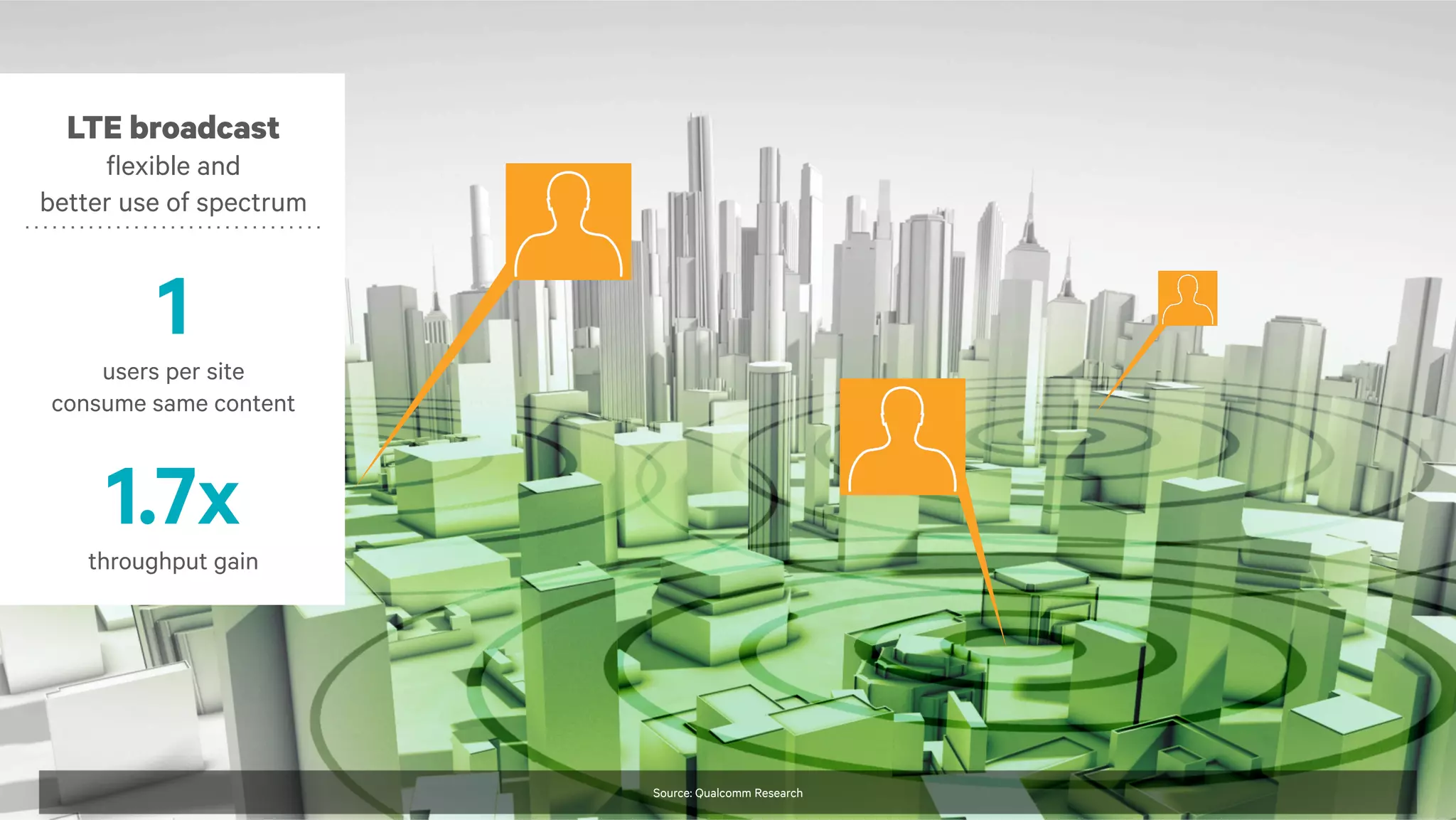 LTE broadcast
flexible and
better use of spectrum

1
users per site
consume same content

1.7x
throughput gain

Source: Qualcomm Research

18

 