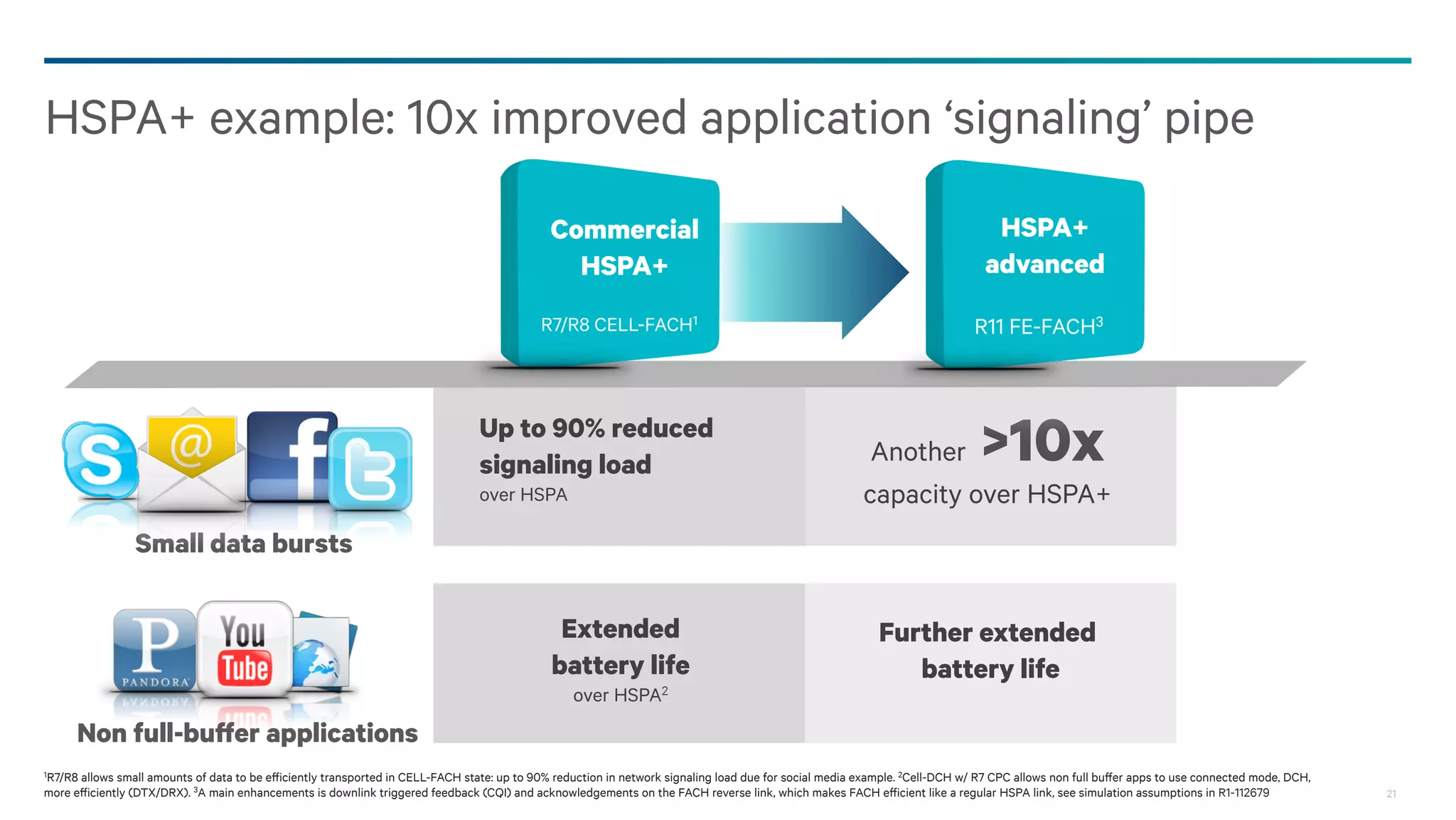 HSPA+ example: 10x improved application ‘signaling’ pipe
Commercial
HSPA+

HSPA+
advanced

R7/R8 CELL-FACH1

R11 FE-FACH3

Up to 90% reduced
signaling load
over HSPA

Another
capacity over HSPA+

Small data bursts
Extended
battery life

Further extended
battery life

over HSPA2

Non full-buffer applications
1R7/R8

allows small amounts of data to be efficiently transported in CELL-FACH state: up to 90% reduction in network signaling load due for social media example. 2Cell-DCH w/ R7 CPC allows non full buffer apps to use connected mode, DCH,
more efficiently (DTX/DRX). 3A main enhancements is downlink triggered feedback (CQI) and acknowledgements on the FACH reverse link, which makes FACH efficient like a regular HSPA link, see simulation assumptions in R1-112679

21

 