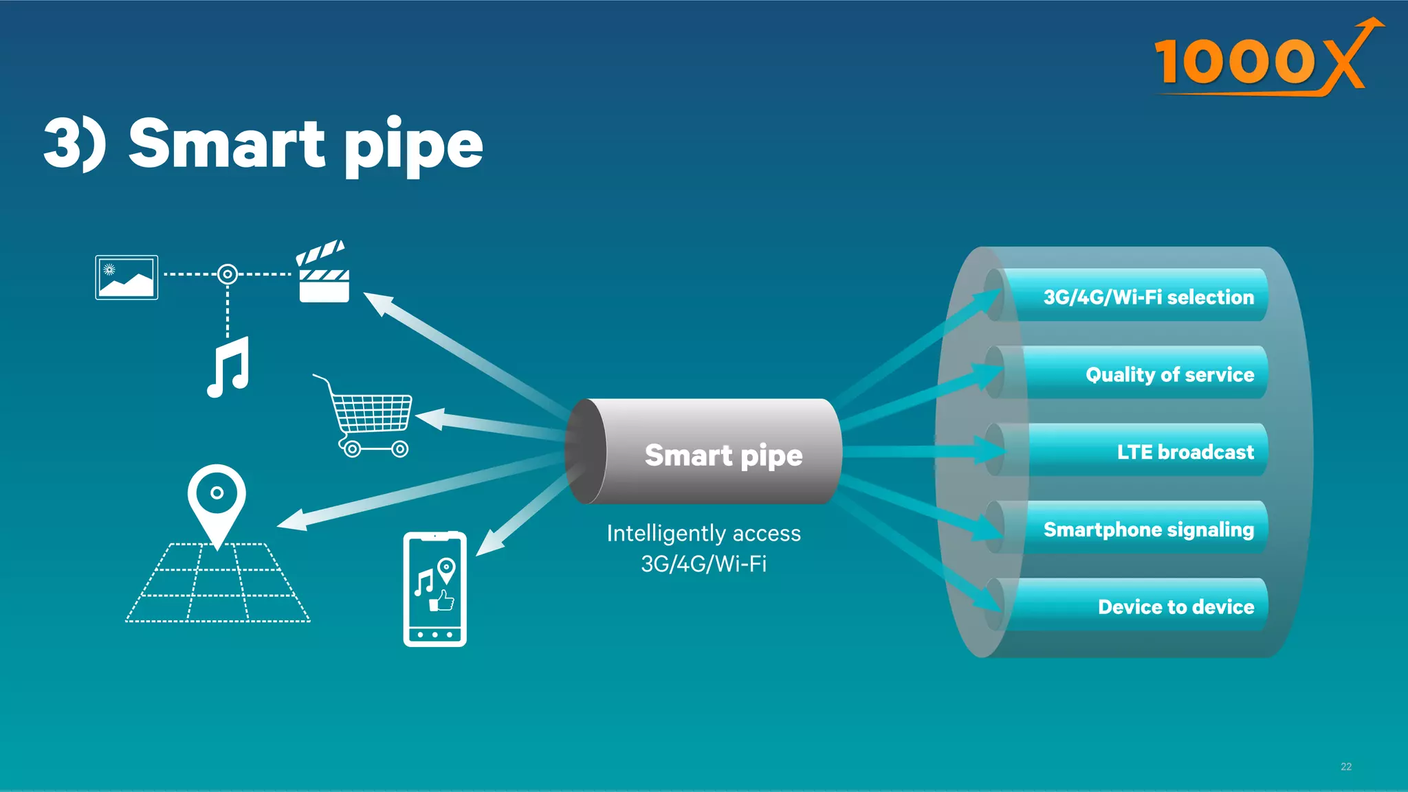 3) Smart pipe
3G/4G/Wi-Fi selection

Quality of service

Smart pipe

LTE broadcast

Intelligently access
3G/4G/Wi-Fi

Smartphone signaling
Device to device

22

 