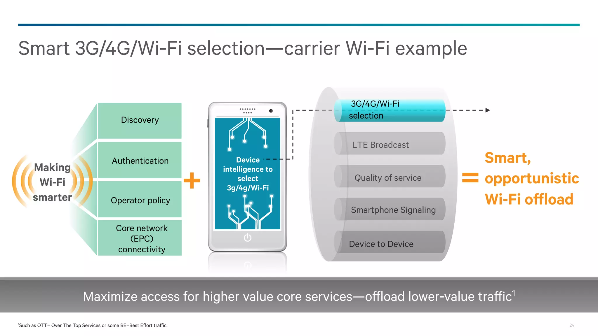 Smart 3G/4G/Wi-Fi selection—carrier Wi-Fi example
3G/4G/Wi-Fi
selection

Discovery

LTE Broadcast

Making
Wi-Fi
smarter

Authentication

Operator policy
Core network
(EPC)
connectivity

+

Device
intelligence to
select
3g/4g/Wi-Fi

Quality of service
Smartphone Signaling

=

Smart,
opportunistic
Wi-Fi offload

Device to Device

Maximize access for higher value core services—offload lower-value traffic1
1Such

as OTT= Over The Top Services or some BE=Best Effort traffic.

24

 