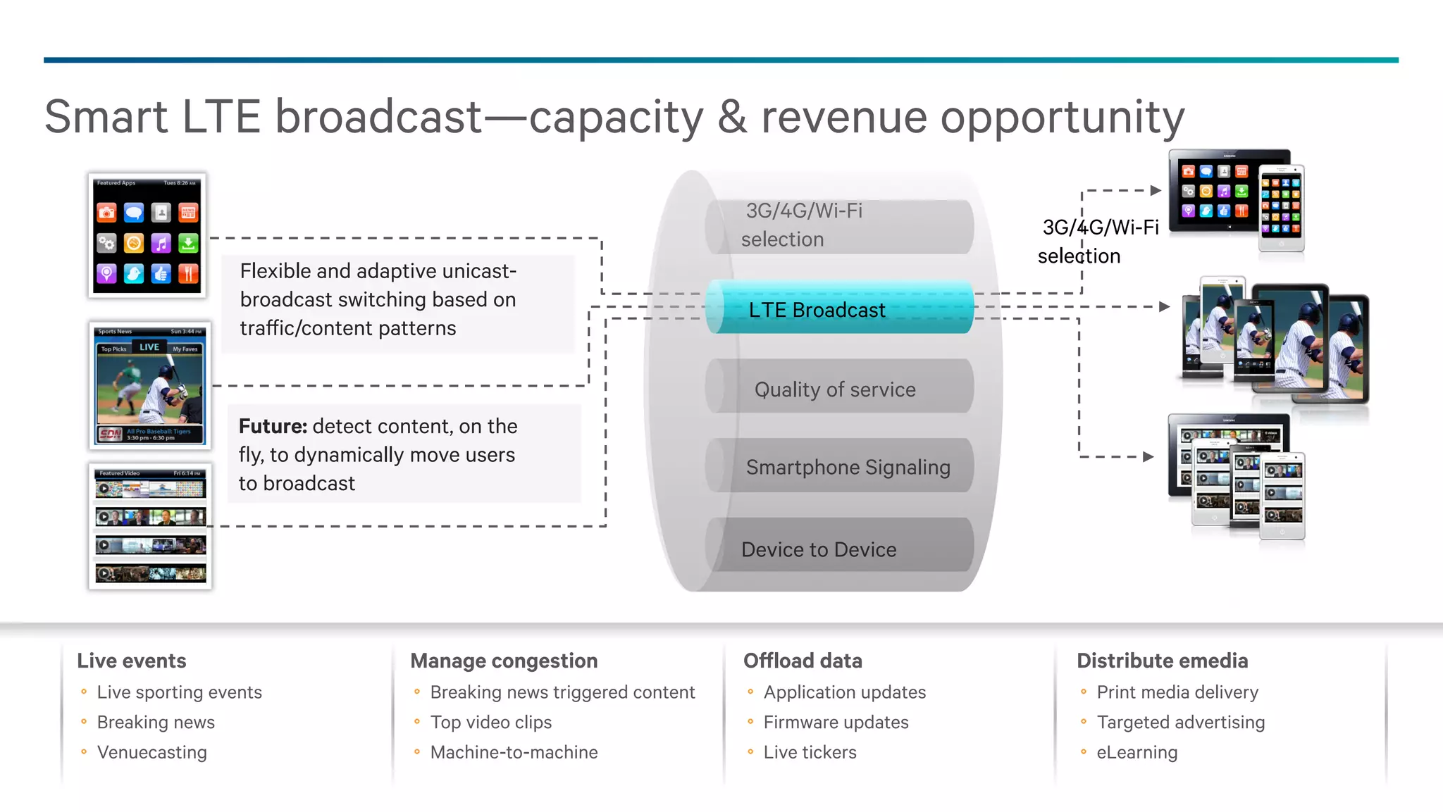 Smart LTE broadcast—capacity & revenue opportunity
3G/4G/Wi-Fi
selection
Flexible and adaptive unicastbroadcast switching based on
traffic/content patterns

3G/4G/Wi-Fi
selection

LTE Broadcast
Quality of service

Future: detect content, on the
fly, to dynamically move users
to broadcast

Smartphone Signaling
Device to Device

Live events
Live sporting events
Breaking news
Venuecasting

Manage congestion
Breaking news triggered content
Top video clips
Machine-to-machine

Offload data
Application updates
Firmware updates
Live tickers

Distribute emedia
Print media delivery
Targeted advertising
eLearning
25

 